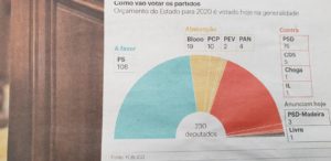 geringonça, Grafico di 'Publico' sul voto in Parlamento sul bilancio dello Stato