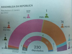 maggioranza assoluta, I risultati delle elezioni politiche anticipate in Portogallo
